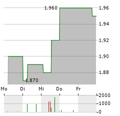 WCM AG Aktie 5-Tage-Chart