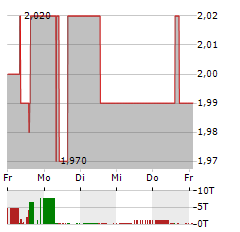 WCM AG Aktie 5-Tage-Chart