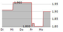 WCM BETEILIGUNGS UND GRUNDBESITZ-AG 5-Tage-Chart