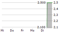 WCM BETEILIGUNGS UND GRUNDBESITZ-AG 5-Tage-Chart