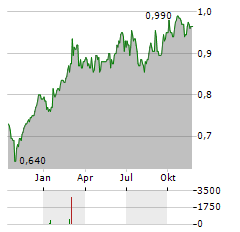 WCM GLOBAL GROWTH Aktie Chart 1 Jahr