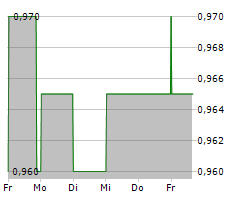 WCM GLOBAL GROWTH LIMITED Chart 1 Jahr