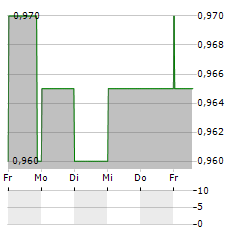 WCM GLOBAL GROWTH Aktie 5-Tage-Chart