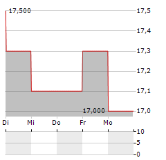 WE.CONNECT Aktie 5-Tage-Chart