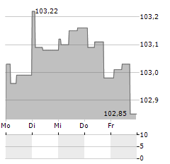 WE SODA Aktie 5-Tage-Chart