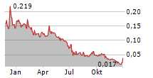 WEALTH MINERALS LTD Chart 1 Jahr