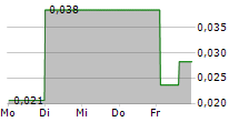 WEALTH MINERALS LTD 5-Tage-Chart