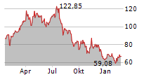 WEATHERFORD INTERNATIONAL PLC Chart 1 Jahr