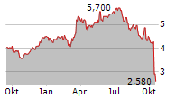 WEB TRAVEL GROUP LIMITED Chart 1 Jahr