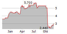 WEB TRAVEL GROUP LIMITED Chart 1 Jahr