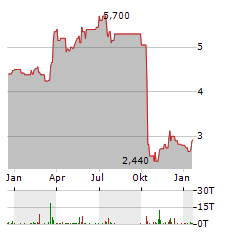 WEB TRAVEL GROUP Aktie Chart 1 Jahr