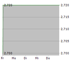 WEB TRAVEL GROUP LIMITED Chart 1 Jahr