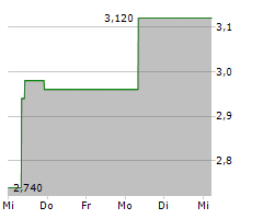 WEB TRAVEL GROUP LIMITED Chart 1 Jahr