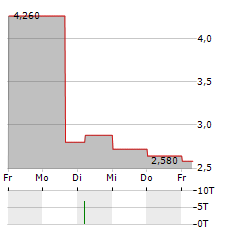 WEB TRAVEL GROUP Aktie 5-Tage-Chart