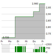 WEB TRAVEL GROUP Aktie 5-Tage-Chart