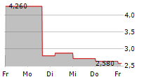 WEB TRAVEL GROUP LIMITED 5-Tage-Chart