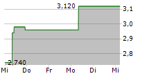 WEB TRAVEL GROUP LIMITED 5-Tage-Chart