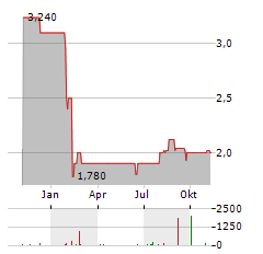 WEBAC Aktie Chart 1 Jahr