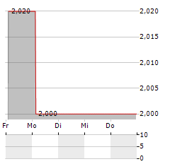 WEBAC Aktie 5-Tage-Chart