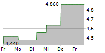 WEBJET LIMITED 5-Tage-Chart