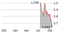 WEBROCK VENTURES AB Chart 1 Jahr