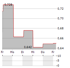 WEBROCK VENTURES Aktie 5-Tage-Chart