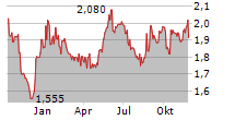 WEBSTEP ASA Chart 1 Jahr