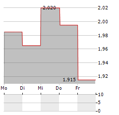 WEBSTEP Aktie 5-Tage-Chart