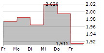 WEBSTEP ASA 5-Tage-Chart