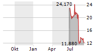 WEBTOON ENTERTAINMENT INC Chart 1 Jahr