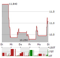 WEBTOON ENTERTAINMENT Aktie 5-Tage-Chart