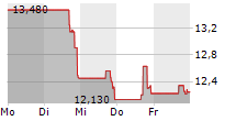 WEBTOON ENTERTAINMENT INC 5-Tage-Chart