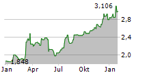 WEBUILD SPA Chart 1 Jahr