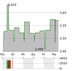 WEBUILD Aktie 5-Tage-Chart