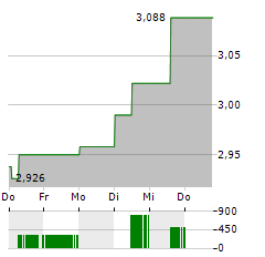 WEBUILD Aktie 5-Tage-Chart