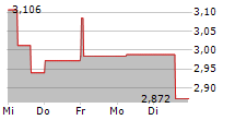 WEBUILD SPA 5-Tage-Chart