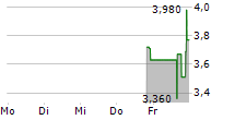 WEBUS INTERNATIONAL LIMITED 5-Tage-Chart