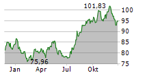 WEC ENERGY GROUP INC Chart 1 Jahr