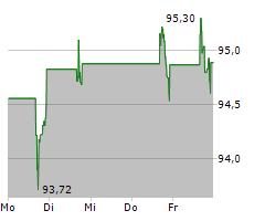 WEC ENERGY GROUP INC Chart 1 Jahr