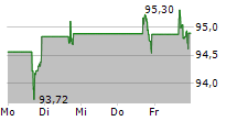 WEC ENERGY GROUP INC 5-Tage-Chart