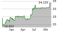 WEDIA SA Chart 1 Jahr