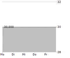 WEDIA SA Chart 1 Jahr