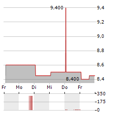 WEG Aktie 5-Tage-Chart