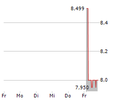 WEGROW AG Chart 1 Jahr