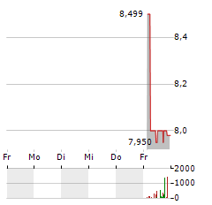 WEGROW Aktie 5-Tage-Chart