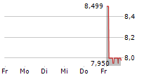 WEGROW AG 5-Tage-Chart