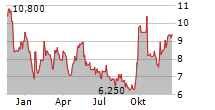 WEIBO CORPORATION Chart 1 Jahr