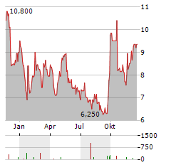 WEIBO CORPORATION Aktie Chart 1 Jahr