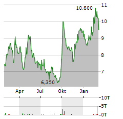 WEIBO CORPORATION Aktie Chart 1 Jahr