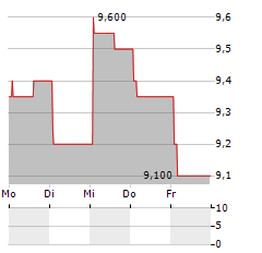 WEIBO CORPORATION Aktie 5-Tage-Chart